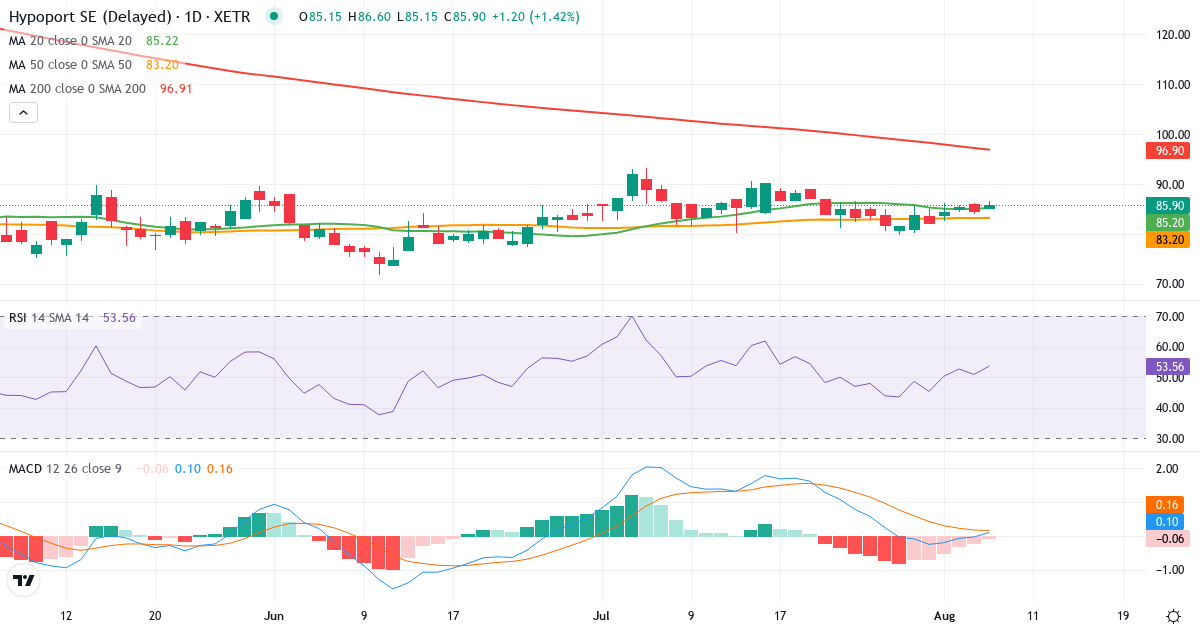 Hypoport – Kortsigtet teknisk analyse (3 mdr.) med candlestick, RSI og MACD Teknisk analyse af Hypoport (HYQ.XETRA) – RSI 51, MACD negativ (bearish), daglig candlestick-graf august 2026
