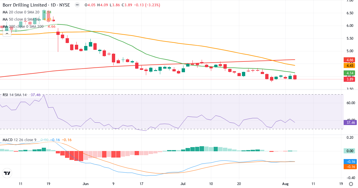 Technical analysis of Borr Drilling (BORR.US) – RSI 37, MACD negative (bearish), daily candlestick chart August 2026