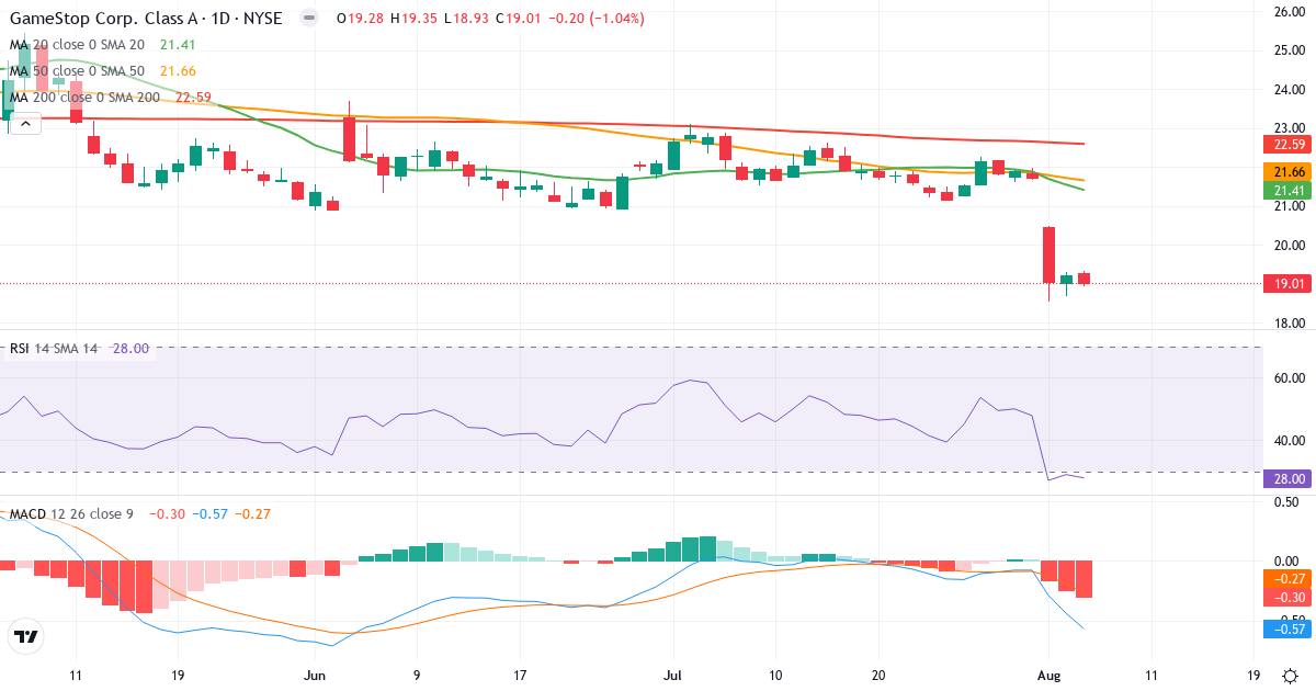 Technical analysis of GameStop (GME.US) – RSI 28, MACD negative (bearish), daily candlestick chart August 2026