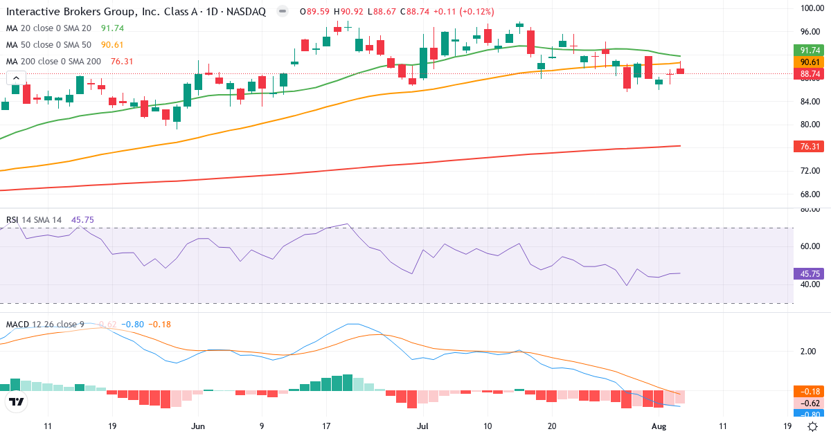 Technical analysis of Interactive Brokers (IBKR.US) – RSI 46, MACD negative (bearish), daily candlestick chart August 2026