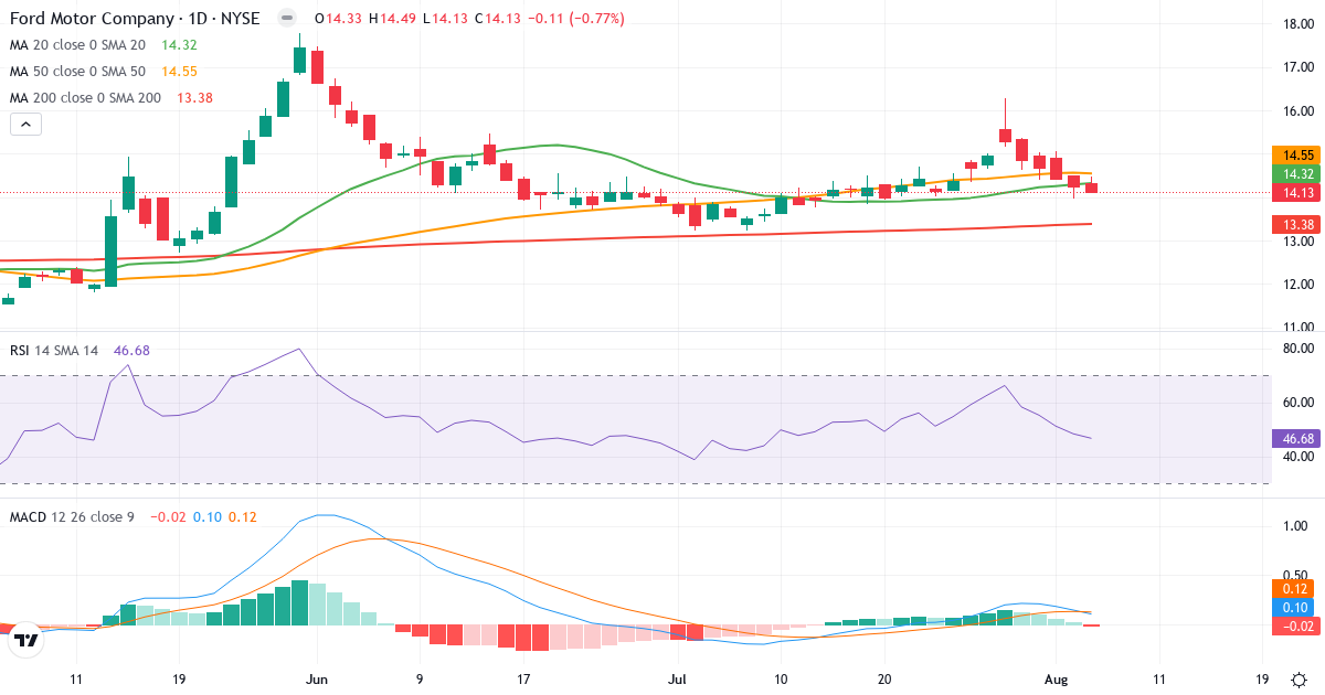 Technical analysis of Ford Motor (F.US) – RSI 47, MACD positive (bullish), daily candlestick chart August 2026