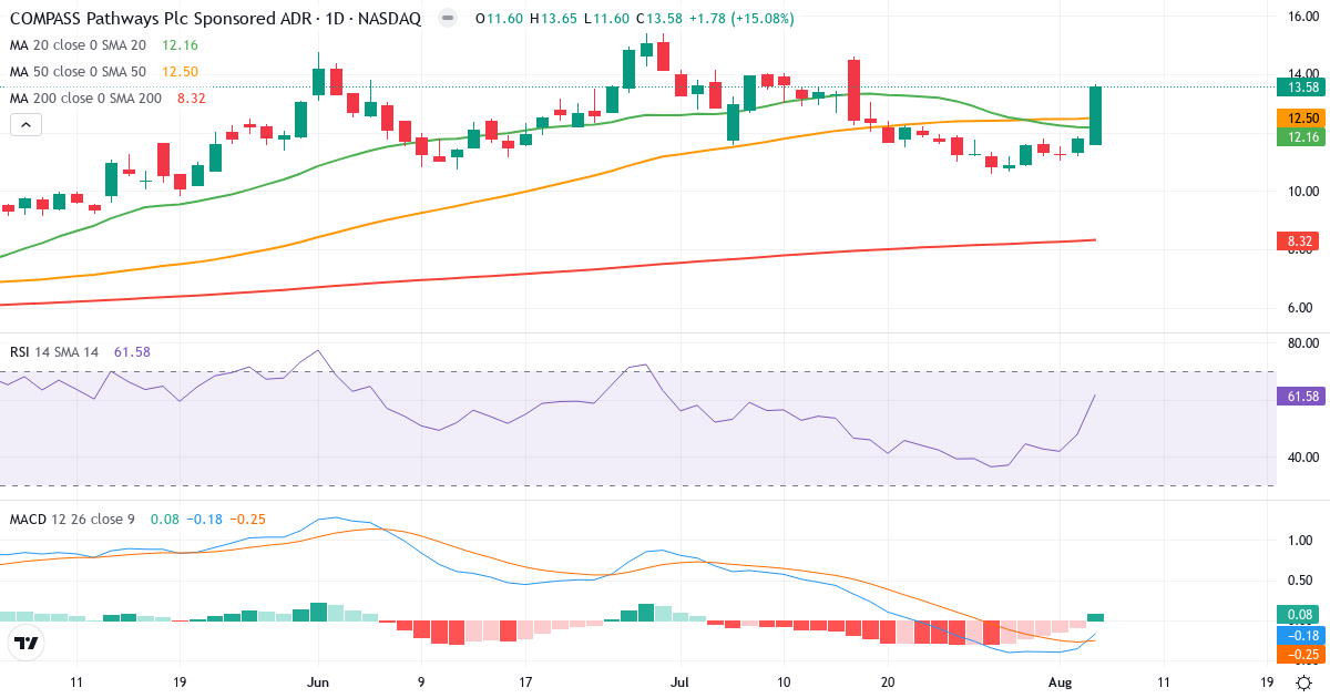 Technical analysis of COMPASS Pathways (CMPS.US) – RSI 62, MACD negative (bearish), daily candlestick chart August 2026