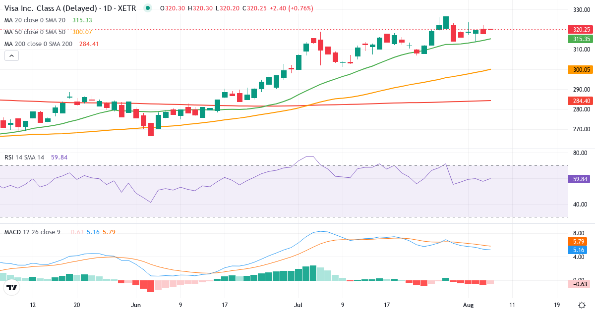 Visa – Kortsigtet teknisk analyse (3 mdr.) med candlestick, RSI og MACD Teknisk analyse af Visa (3V64.XETRA) – RSI 58, MACD positiv (bullish), daglig candlestick-graf august 2026