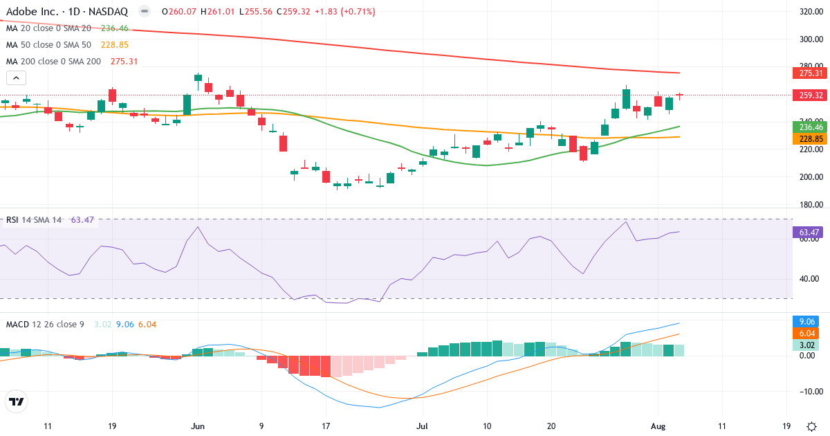 Technical analysis of Adobe Systems Incorporated (ADBE.US) – RSI 63, MACD positive (bullish), daily candlestick chart August 2026