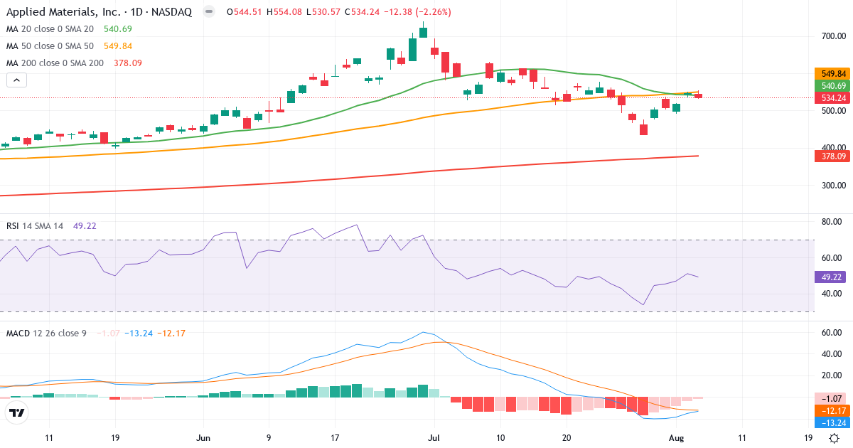 Teknisk analyse af Applied Materials (AMAT.US) – RSI 49, MACD negativ (bearish), daglig candlestick-graf august 2026