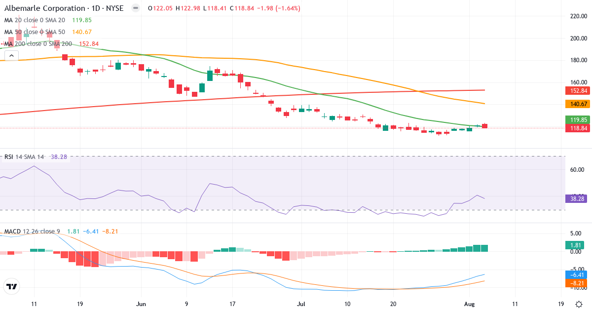 Technical analysis of Albemarle (ALB.US) – RSI 38, MACD negative (bearish), daily candlestick chart August 2026