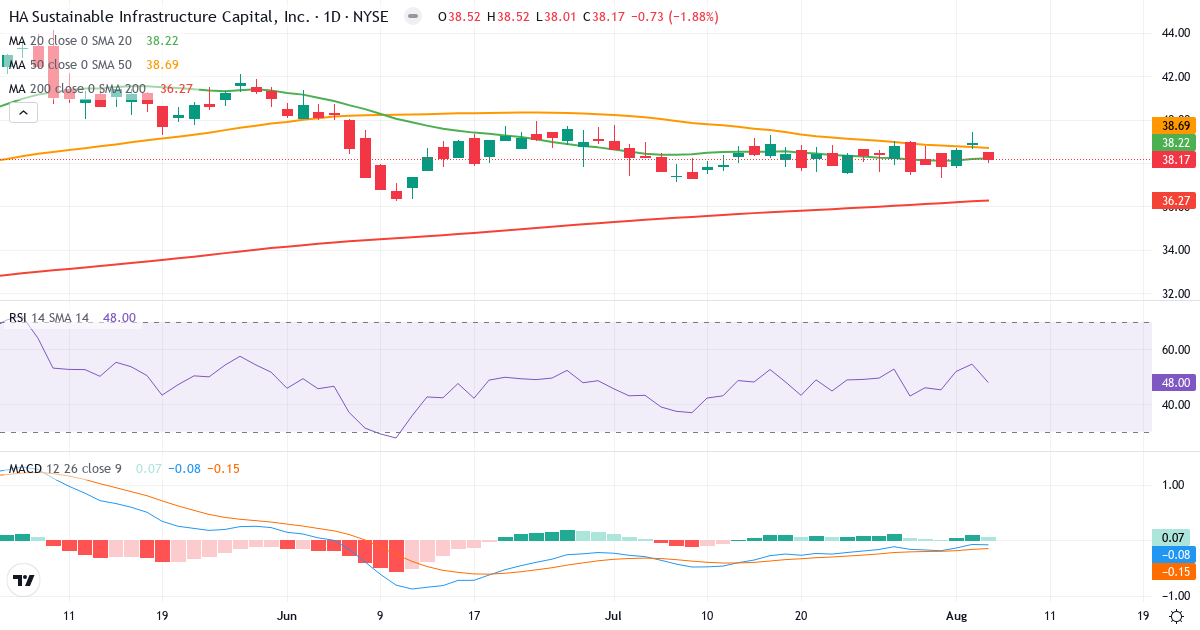 Technical analysis of Hannon Armstrong Sustainable Infrastructure Capital (HASI.US) – RSI 49, MACD negative (bearish), daily candlestick chart August 2026