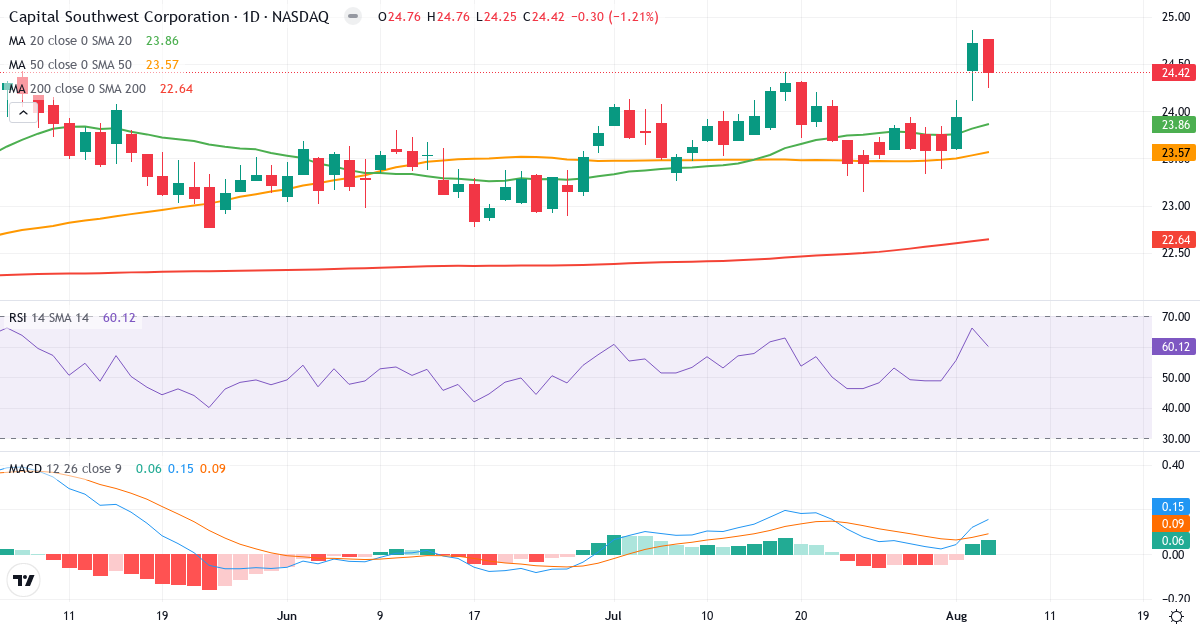 Technical analysis of Capital Southwest (CSWC.US) – RSI 60, MACD positive (bullish), daily candlestick chart August 2026