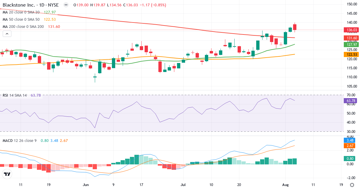 Technical analysis of The Blackstone (BX.US) – RSI 65, MACD positive (bullish), daily candlestick chart August 2026