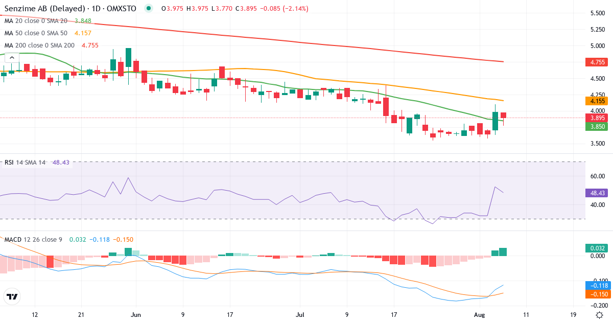 Senzime – Kortsigtet teknisk analyse (3 mdr.) med candlestick, RSI og MACD Teknisk analyse af Senzime (SEZI.ST) – RSI 52, MACD negativ (bearish), daglig candlestick-graf august 2026