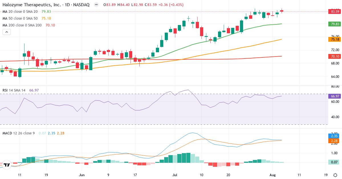 Technical analysis of Halozyme Therapeutics (HALO.US) – RSI 67, MACD positive (bullish), daily candlestick chart August 2026