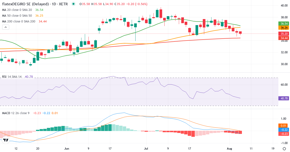 Teknisk analyse af flatex (FTK.XETRA) – RSI 42, MACD negativ (bearish), daglig candlestick-graf august 2026