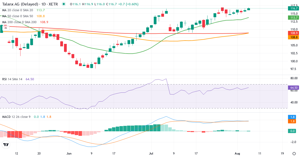 Teknisk analyse af Talanx (TLX.XETRA) – RSI 63, MACD positiv (bullish), daglig candlestick-graf august 2026