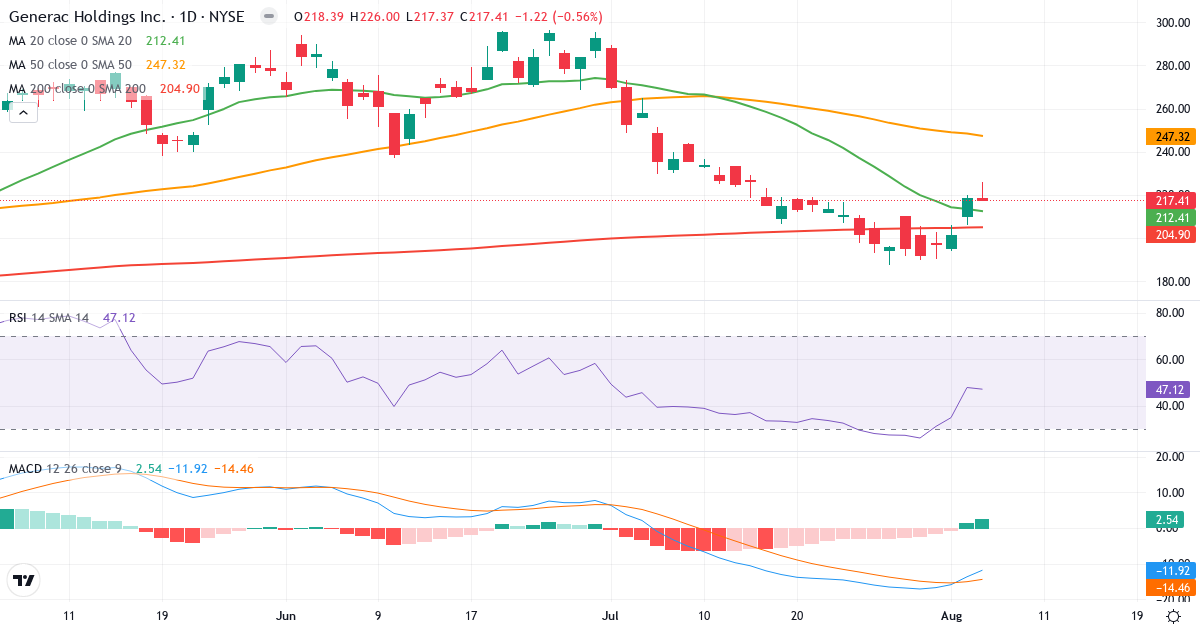 Technical analysis of Generac (GNRC.US) – RSI 47, MACD negative (bearish), daily candlestick chart August 2026