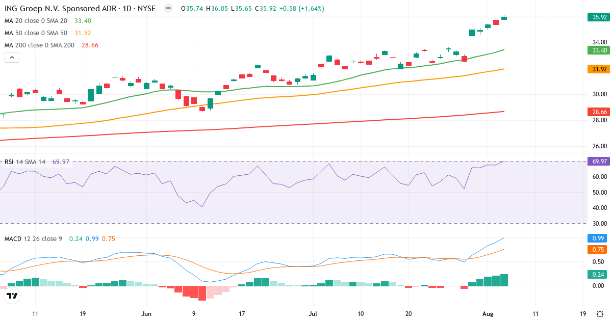 Technical analysis of ING Group NV (ING.US) – RSI 70, MACD positive (bullish), daily candlestick chart August 2026