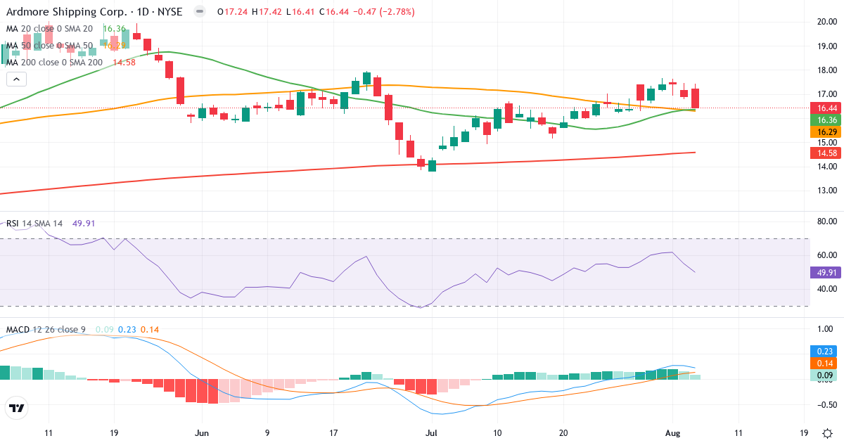 Technical analysis of Ardmore Shpng (ASC.US) – RSI 50, MACD positive (bullish), daily candlestick chart August 2026
