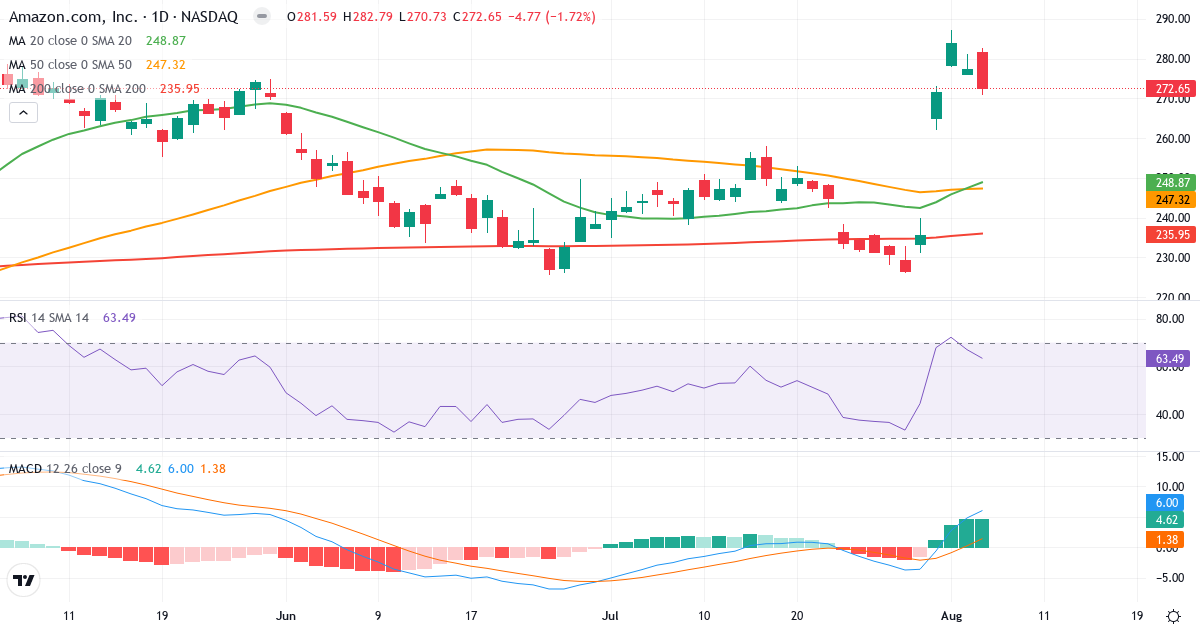 Technical analysis of Amazon.com (AMZN.US) – RSI 63, MACD positive (bullish), daily candlestick chart August 2026