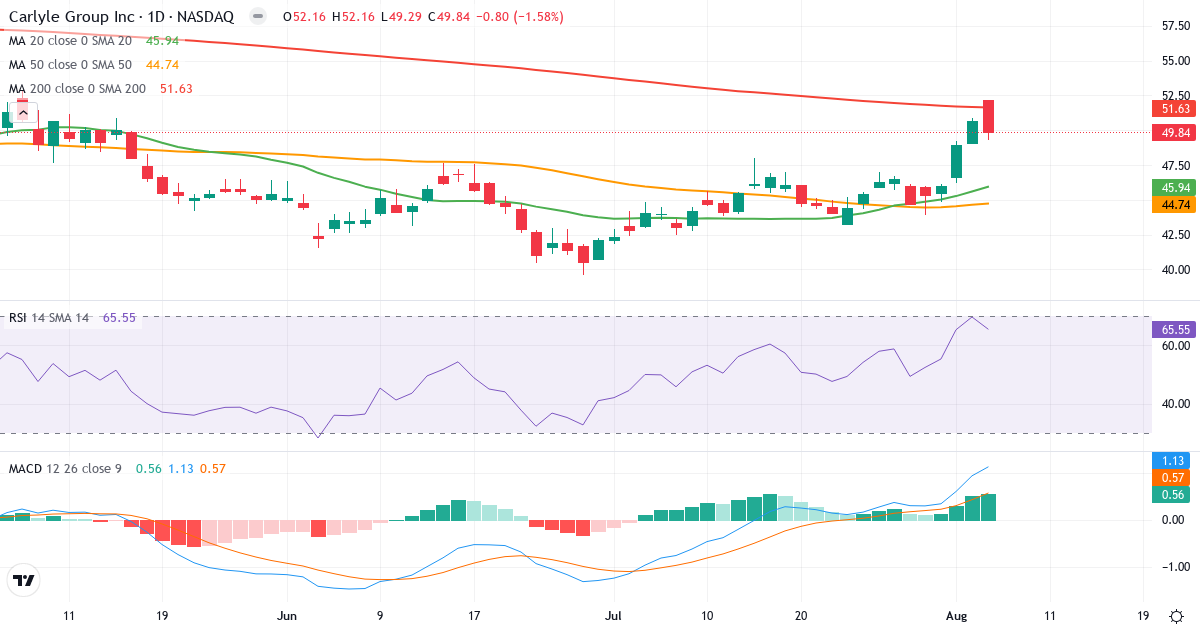 Technical analysis of The Carlyle (CG.US) – RSI 66, MACD positive (bullish), daily candlestick chart August 2026