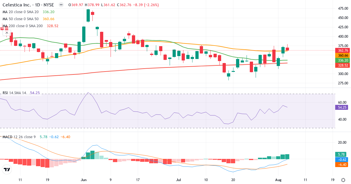 Technical analysis of Celestica (CLS.US) – RSI 54, MACD negative (bearish), daily candlestick chart August 2026