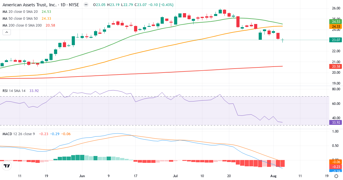 Technical analysis of American Assets Trust (AAT.US) – RSI 34, MACD negative (bearish), daily candlestick chart August 2026