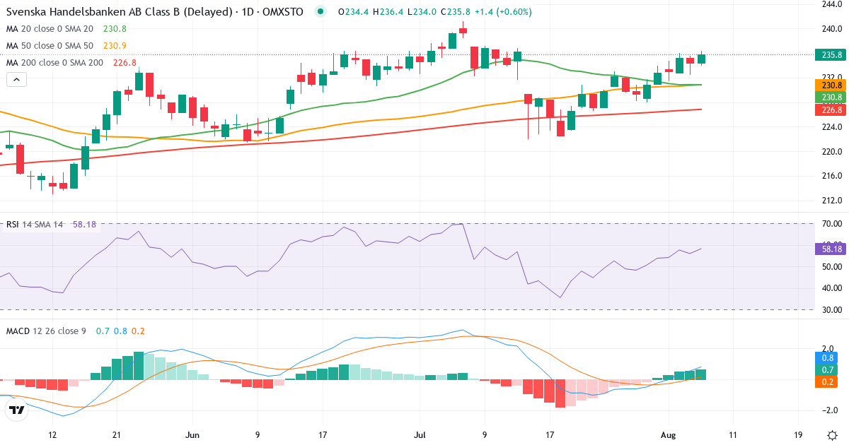 Teknisk analyse af Svenska Handelsbanken (SHB-B.ST) – RSI 56, MACD positiv (bullish), daglig candlestick-graf august 2026