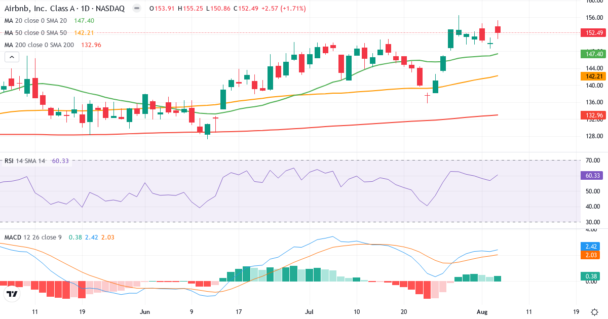 Technical analysis of Airbnb (ABNB.US) – RSI 60, MACD positive (bullish), daily candlestick chart August 2026