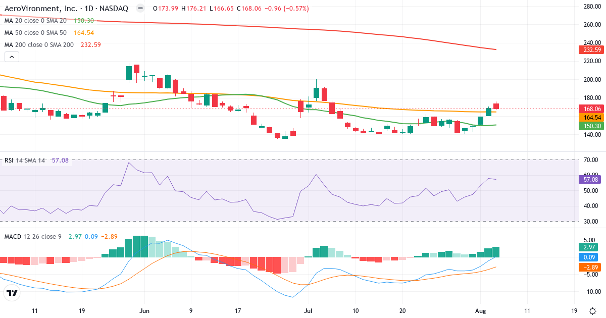 Technical analysis of AeroVironment (AVAV.US) – RSI 57, MACD positive (bullish), daily candlestick chart August 2026