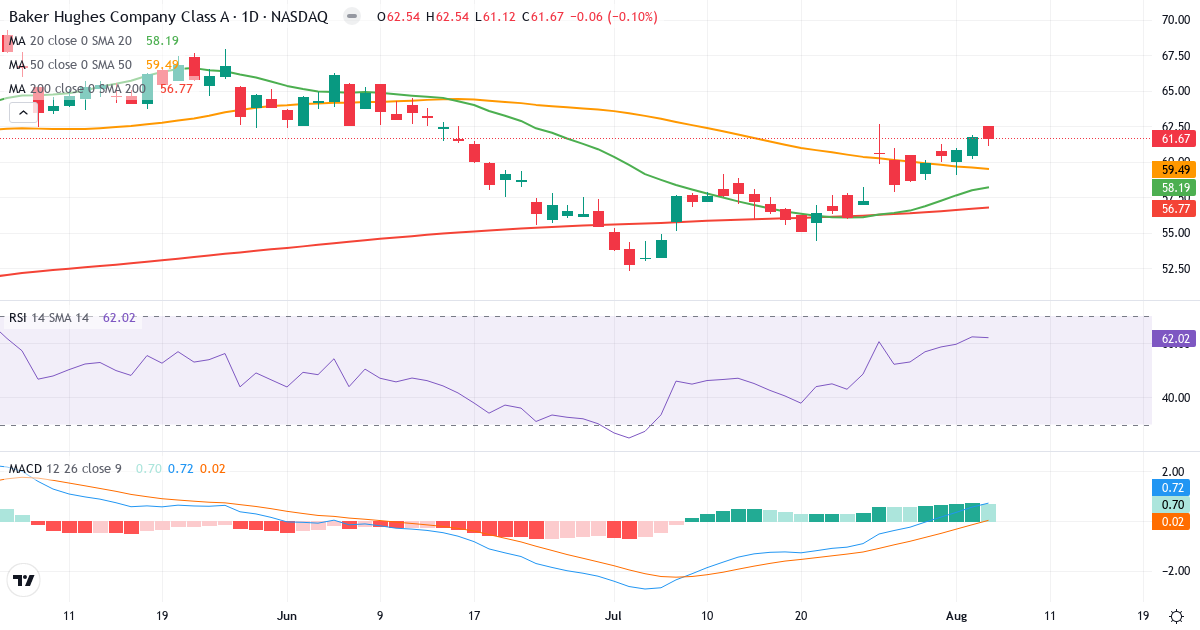 Technical analysis of Baker Hughes (BKR.US) – RSI 62, MACD positive (bullish), daily candlestick chart August 2026