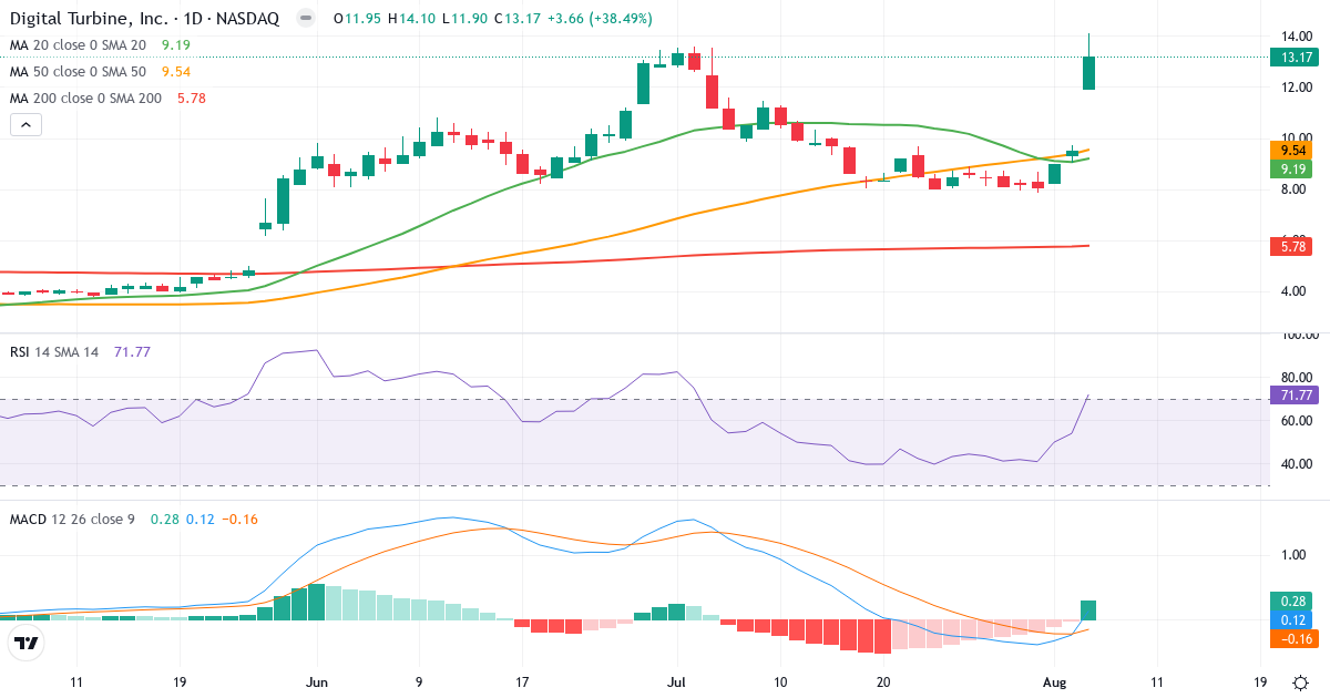 Technical analysis of Digital Turbine (APPS.US) – RSI 72, MACD positive (bullish), daily candlestick chart August 2026