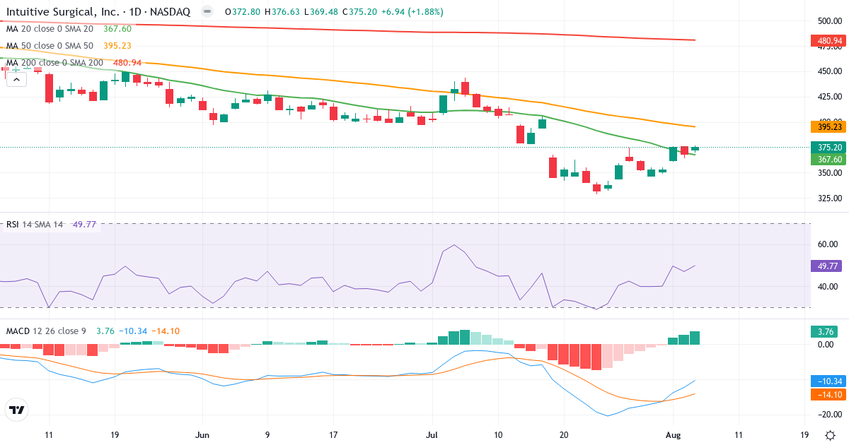 Technical analysis of Intuitive Surgical (ISRG.US) – RSI 50, MACD negative (bearish), daily candlestick chart August 2026