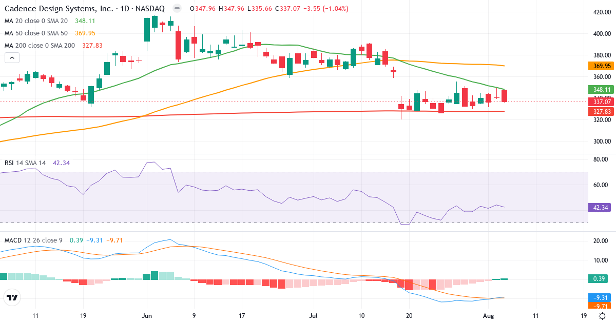 Technical analysis of Cadence Design Systems (CDNS.US) – RSI 42, MACD negative (bearish), daily candlestick chart August 2026