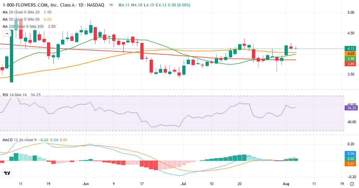Technical analysis of 1-800-FLOWERS.COM (FLWS.US) – RSI 56, MACD positive (bullish), daily candlestick chart August 2026