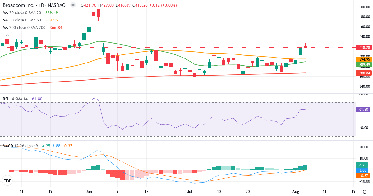 Technical analysis of Broadcom (AVGO.US) – RSI 62, MACD positive (bullish), daily candlestick chart August 2026