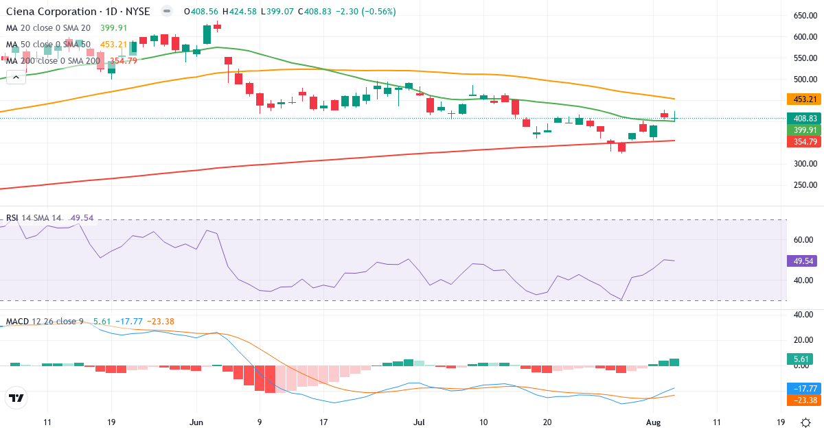 Technical analysis of Ciena (CIEN.US) – RSI 50, MACD negative (bearish), daily candlestick chart August 2026