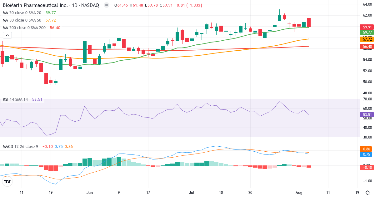 Technical analysis of BioMarin Pharmaceutical (BMRN.US) – RSI 54, MACD positive (bullish), daily candlestick chart August 2026
