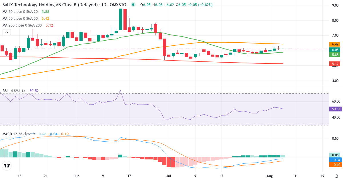 SaltX Technology Holding – Kortsigtet teknisk analyse (3 mdr.) med candlestick, RSI og MACD Teknisk analyse af SaltX Technology Holding (SALT-B.ST) – RSI 52, MACD negativ (bearish), daglig candlestick-graf august 2026