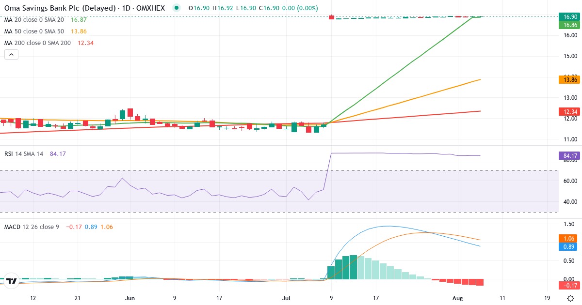 Oma Saastopankki – Kortsigtet teknisk analyse (3 mdr.) med candlestick, RSI og MACD Teknisk analyse af Oma Saastopankki (OMASP.HE) – RSI 85, MACD positiv (bullish), daglig candlestick-graf august 2026