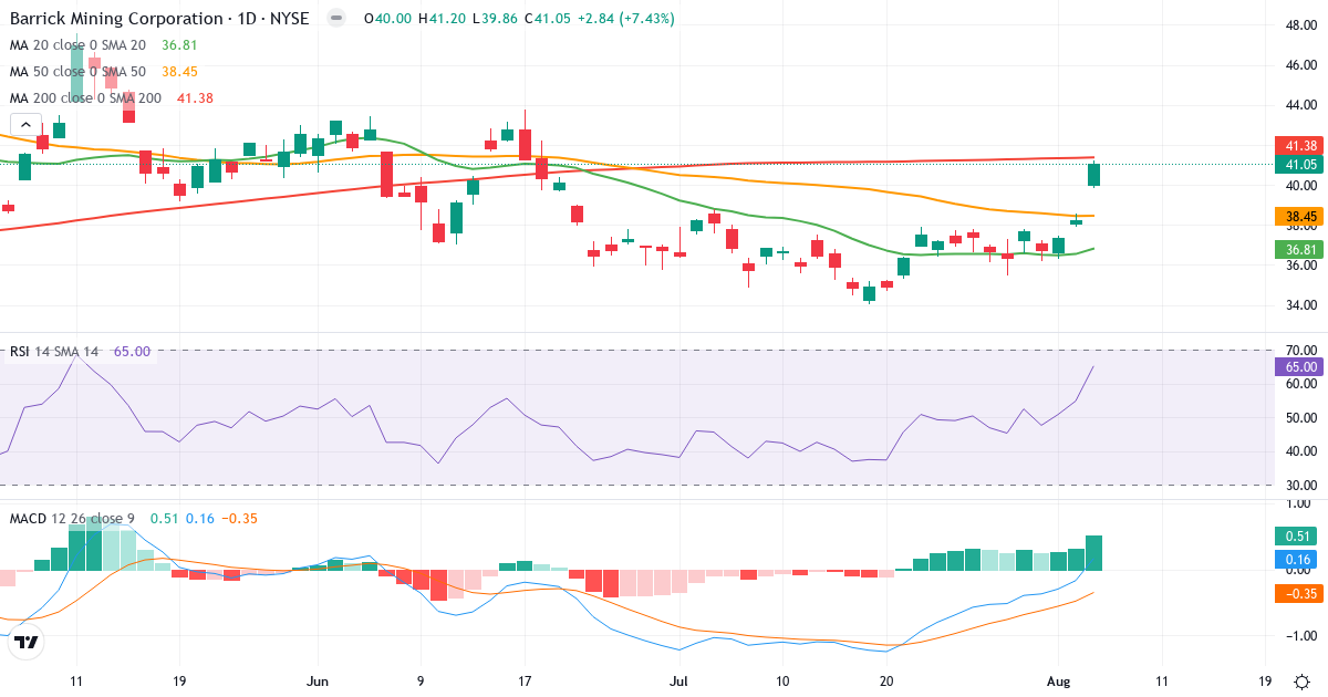 Technical analysis of Barrick Mining (B.US) – RSI 65, MACD positive (bullish), daily candlestick chart August 2026