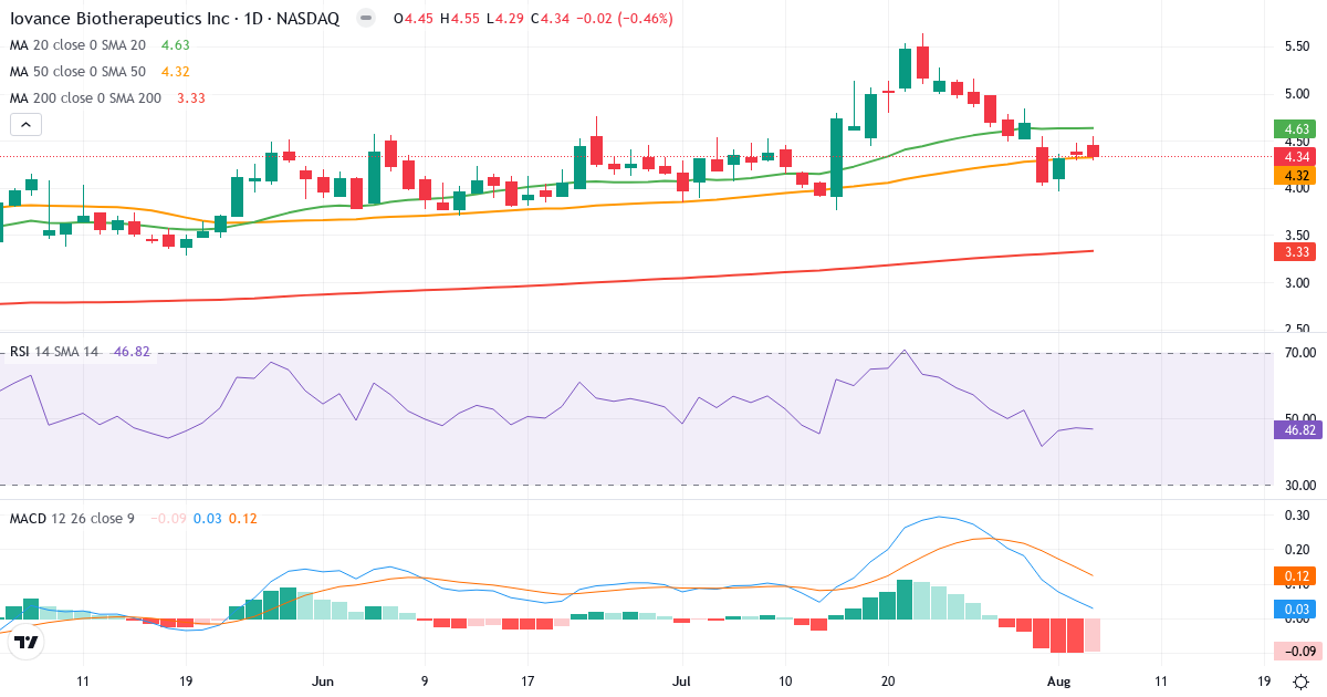 Technical analysis of Iovance Biotherapeutics (IOVA.US) – RSI 47, MACD positive (bullish), daily candlestick chart August 2026