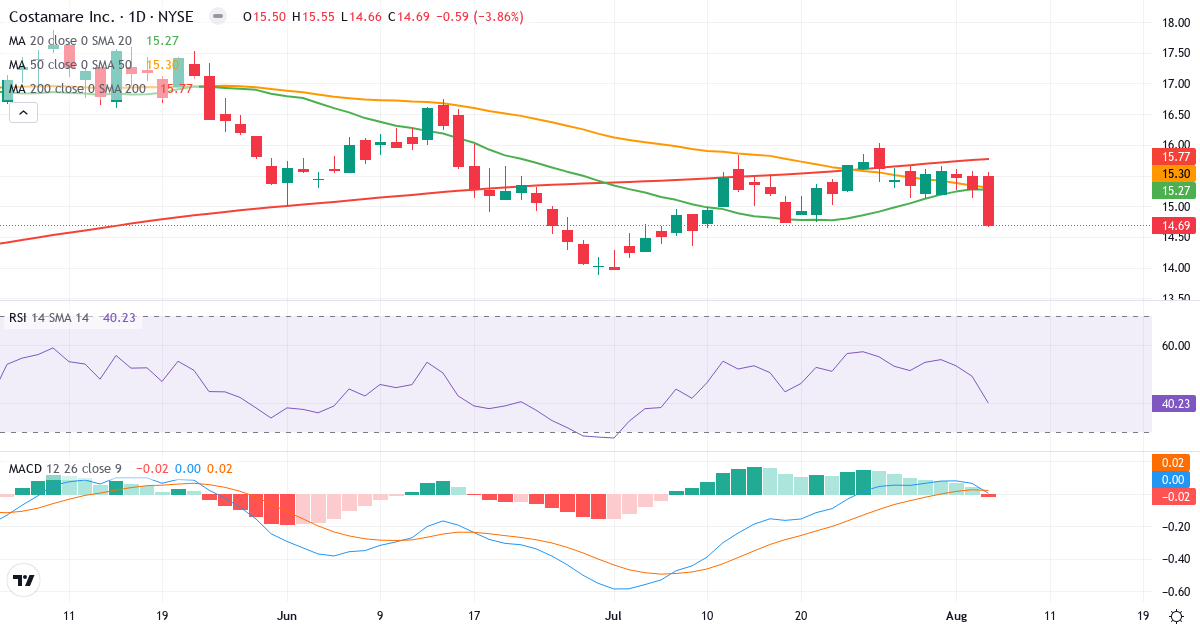 Technical analysis of Costamare (CMRE.US) – RSI 40, MACD positive (bullish), daily candlestick chart August 2026