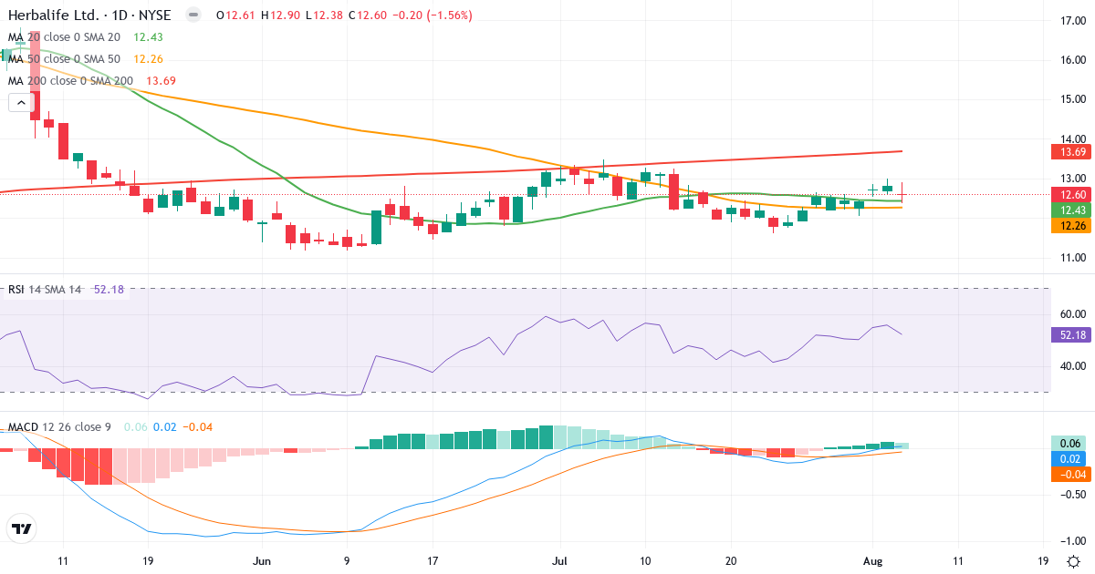 Technical analysis of Herbalife Nutrition (HLF.US) – RSI 52, MACD positive (bullish), daily candlestick chart August 2026