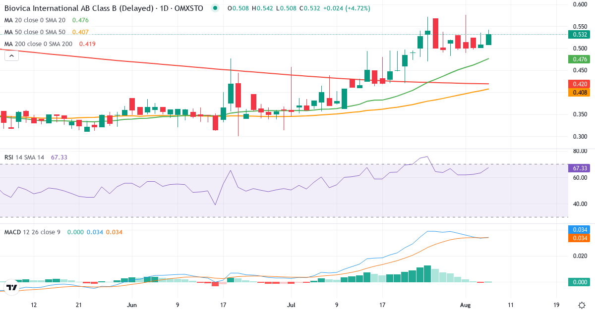 Biovica International – Kortsigtet teknisk analyse (3 mdr.) med candlestick, RSI og MACD Teknisk analyse af Biovica International (BIOVIC-B.ST) – RSI 63, MACD positiv (bullish), daglig candlestick-graf august 2026