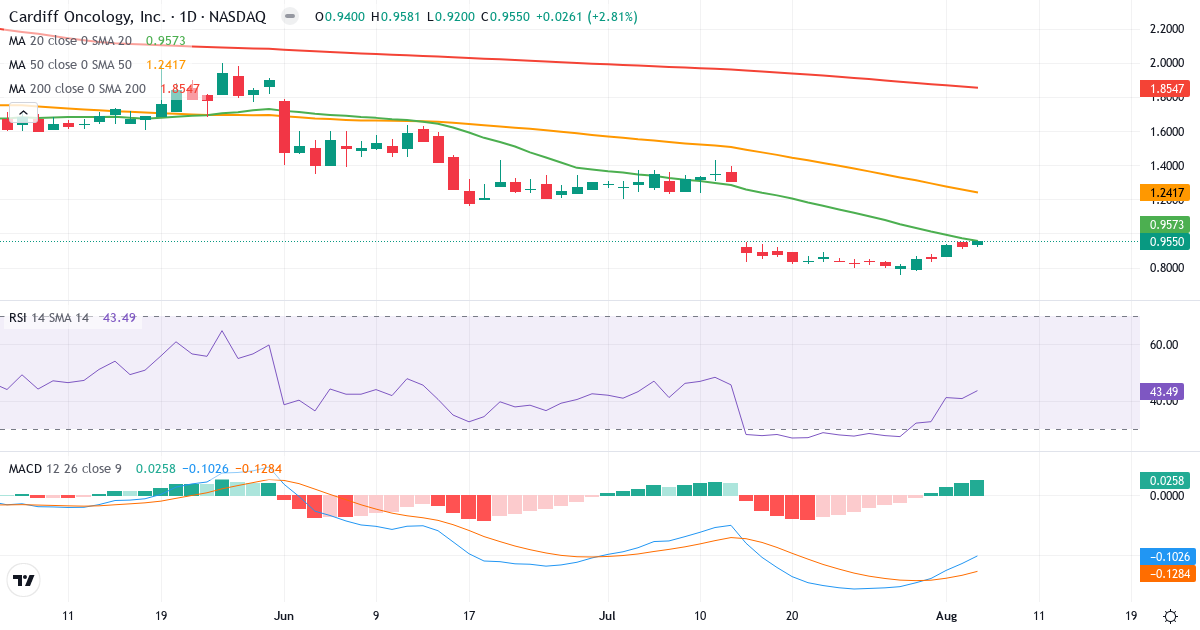 Technical analysis of Cardiff Oncology (CRDF.US) – RSI 43, MACD negative (bearish), daily candlestick chart August 2026