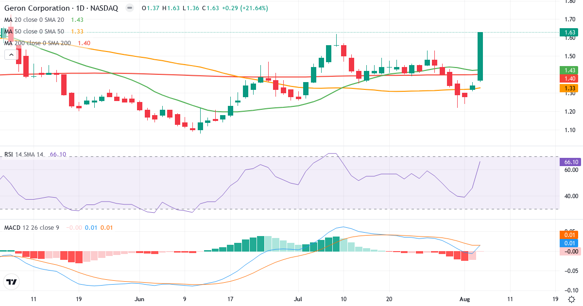 Technical analysis of Geron (GERN.US) – RSI 66, MACD positive (bullish), daily candlestick chart August 2026