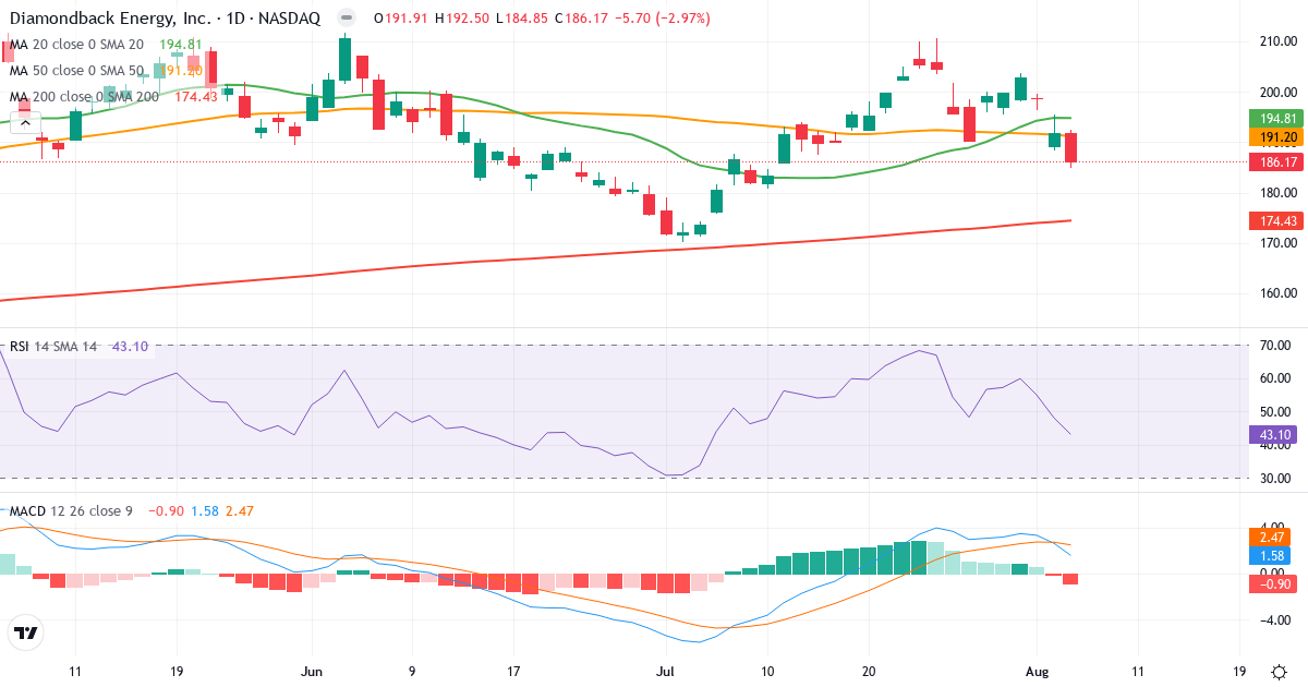 Technical analysis of Diamondback Energy (FANG.US) – RSI 43, MACD positive (bullish), daily candlestick chart August 2026