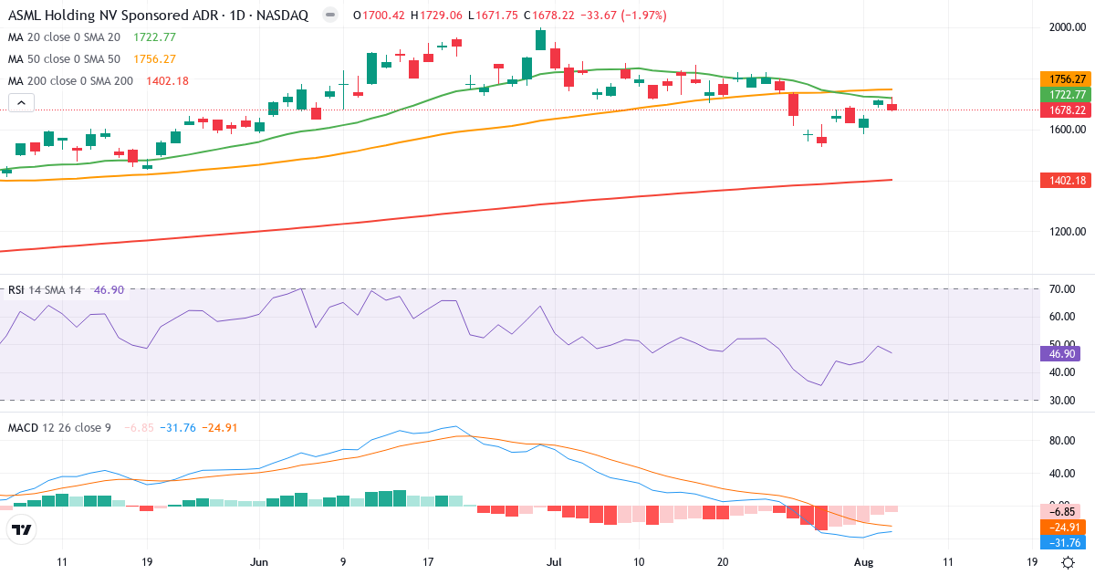 Technical analysis of ASML (ASML.US) – RSI 47, MACD negative (bearish), daily candlestick chart August 2026