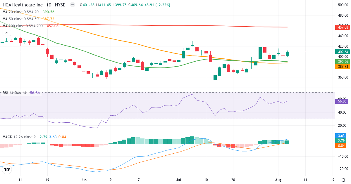 Technical analysis of HCA Healthcare (HCA.US) – RSI 57, MACD positive (bullish), daily candlestick chart August 2026