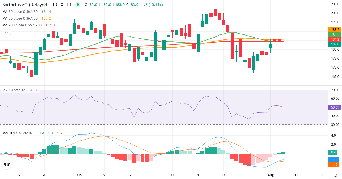 Teknisk analyse af Sartorius Aktiengesellschaft (SRT.XETRA) – RSI 52, MACD negativ (bearish), daglig candlestick-graf august 2026