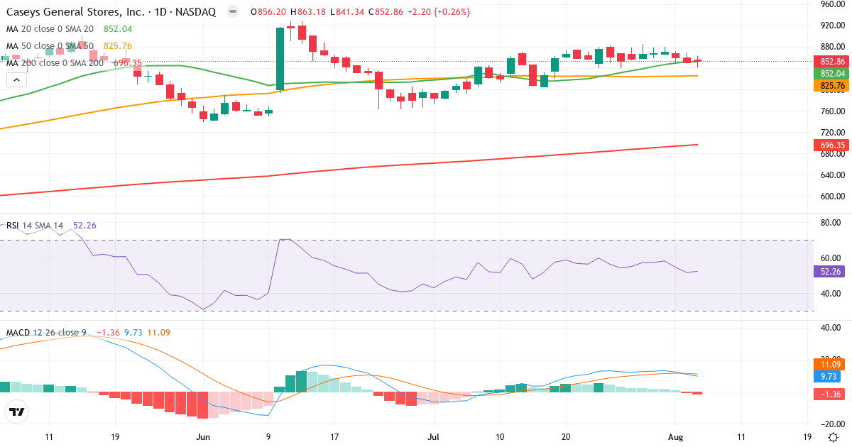 Technical analysis of Caseys General Stores (CASY.US) – RSI 52, MACD positive (bullish), daily candlestick chart August 2026