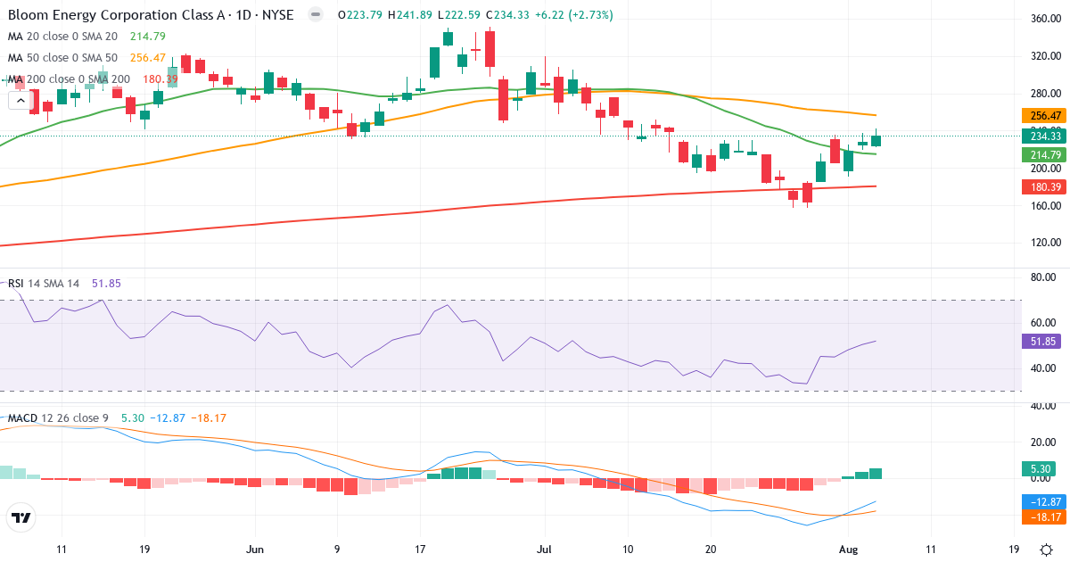 Technical analysis of Bloom Energy (BE.US) – RSI 52, MACD negative (bearish), daily candlestick chart August 2026